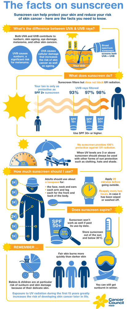 The facts on sunscreen